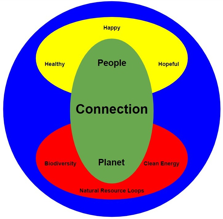 Connect to People And Planet